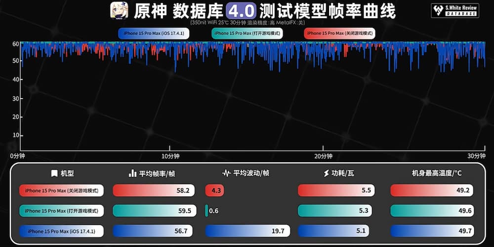 iOS 18游戏模式怎么开？iPhone设定和游戏实测效果分享