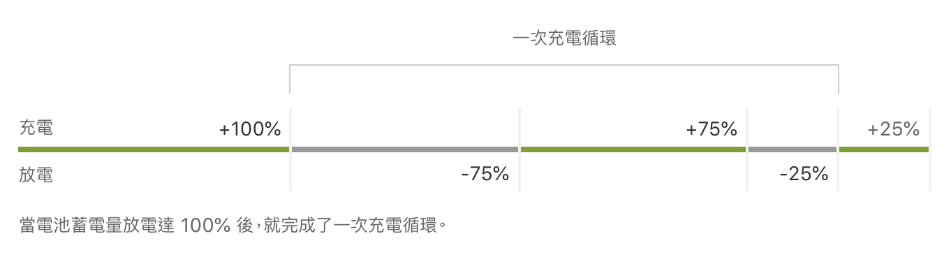 iOS 16电池寿命捷径脚本：iPad、iPhone电池循环次数查询神器